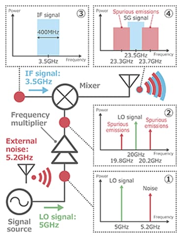 Murata Rauschentwicklung und Rauschunterdrückung in 5G